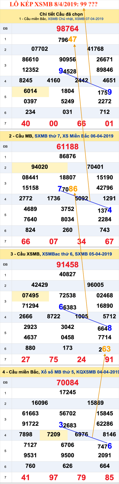 An so kep thu nhi - Lo kep XSMB 8-4-2019